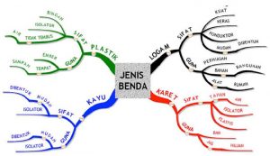 belajar-jenis-benda-dengan-mind-map